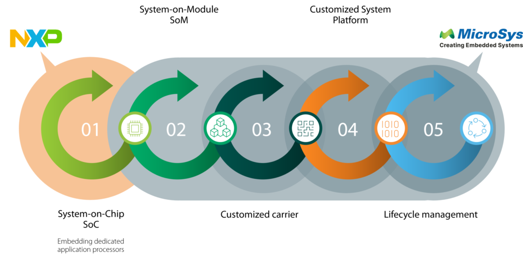 Graphic: Comprehensive embedded design & manufacturing services on board and system level