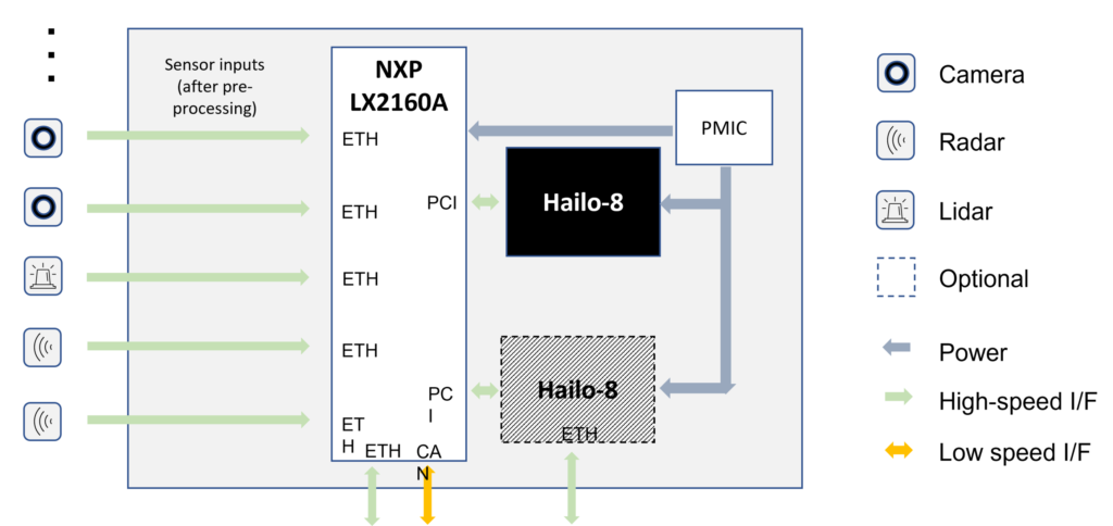 NXP® LX2160A based edge server platforms for accelerated packet processing