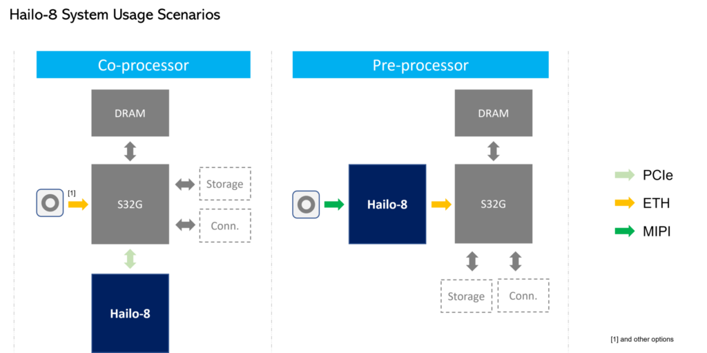 typical setup for the combination of Hailo and S32G processor technologies