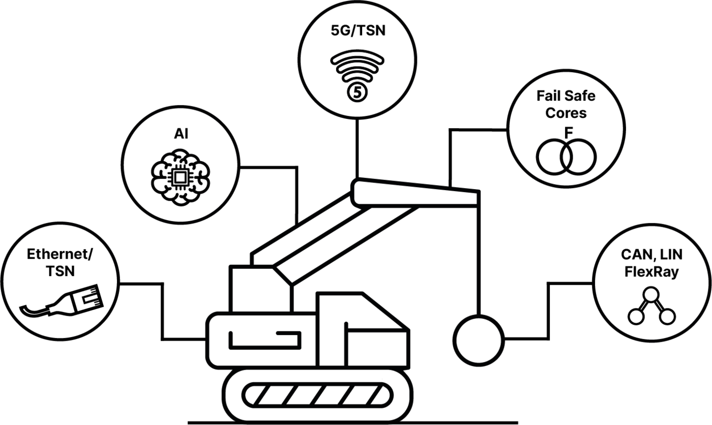 Typical vertical markets for the NXP® S32G and Hailo AI bundle