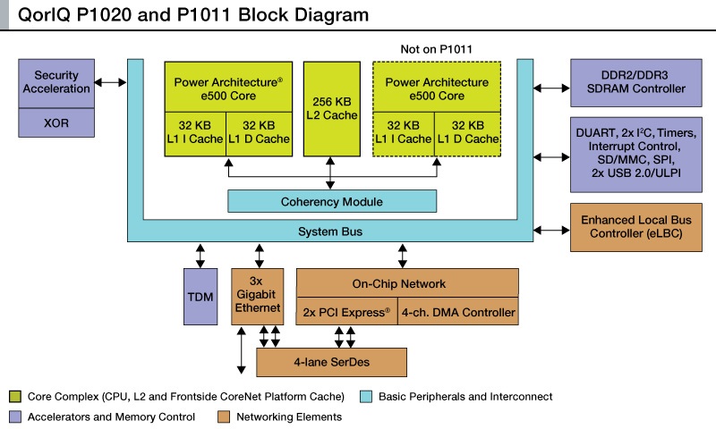 miriac® MPX1011 (EOL) System on Module based on NXP® QorIQ® P1011 CPU