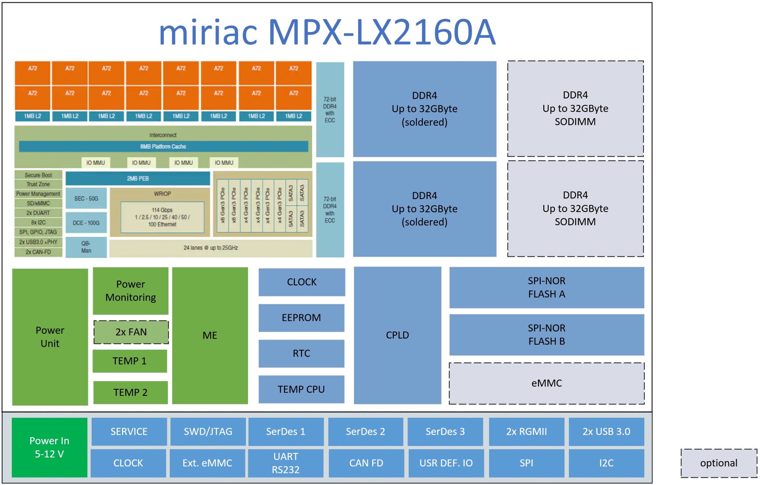 miriac_LX2160A_SoM__block_diagram_200508